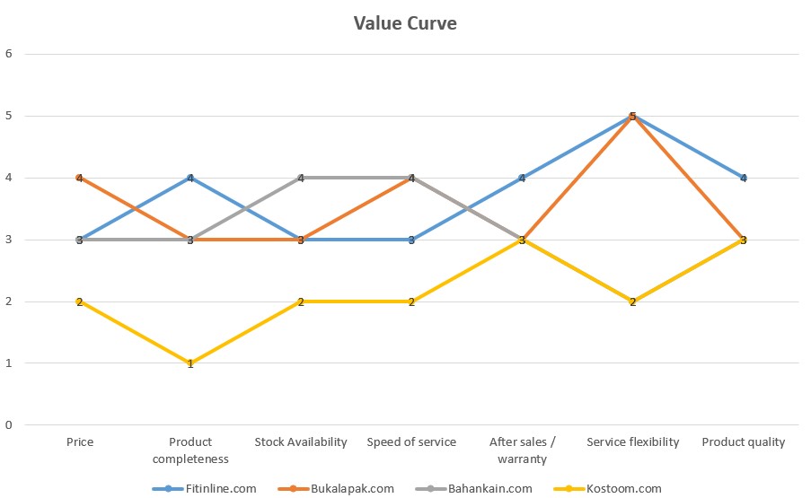value curve